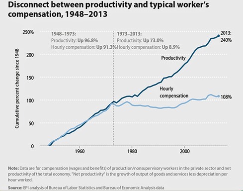 Compensation vs Productivity