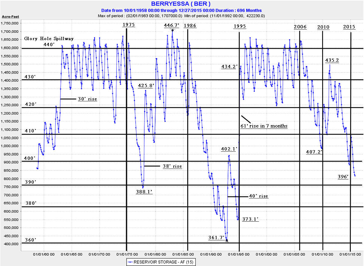 Lake Level History 1958-2015
