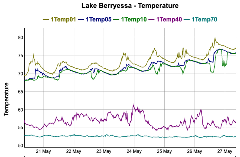 Lake Berryessa News