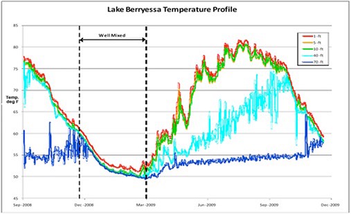Lake Temperature profile 122616